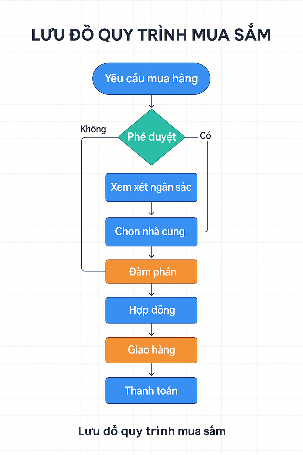 Sơ đồ quy trình mua sắm