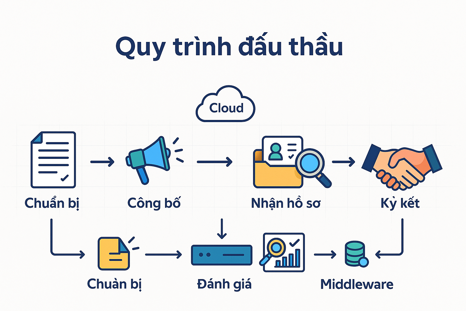 Quy trình đấu thầu